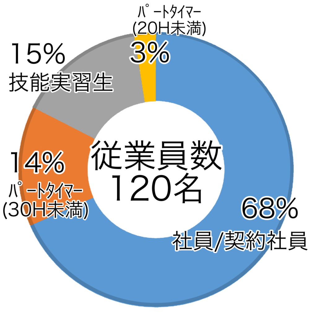 従業員数